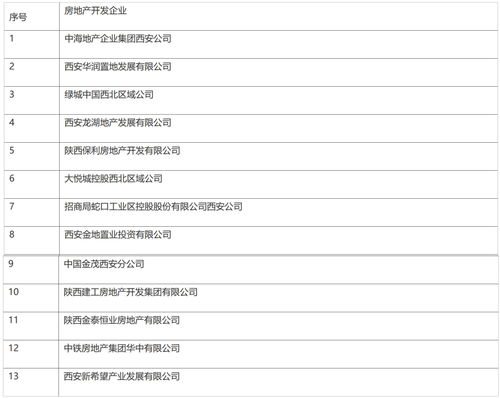 西安市住建局公布第一批 诚信房地产开发企业 名单